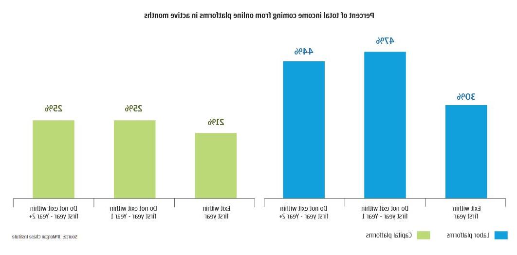 Bar graph describes about Percent of total income coming from online platforms in active months, Participants who continue to earn platform income beyond 12 months are more reliant on it than those who drop out